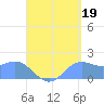 Saipan tide chart for Thursday, August 19, 2021