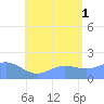 Saipan tide chart for Sunday, August 1, 2021