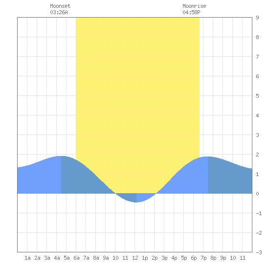 Saipan tide chart for Friday, August 20, 2021