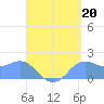 Saipan tide chart for Friday, August 20, 2021