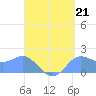 Saipan tide chart for Saturday, August 21, 2021