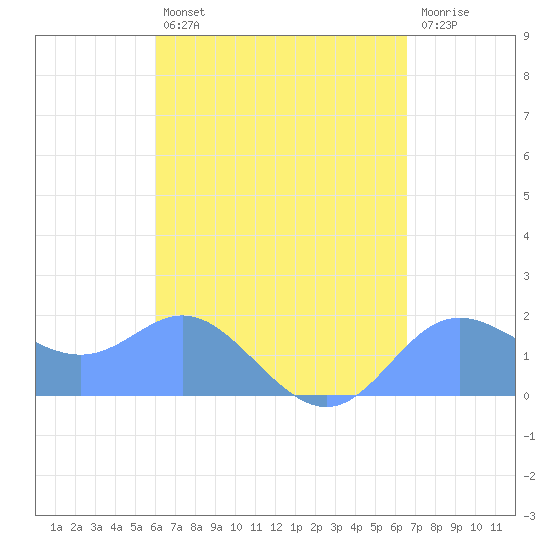 Saipan tide chart for Monday, August 23, 2021