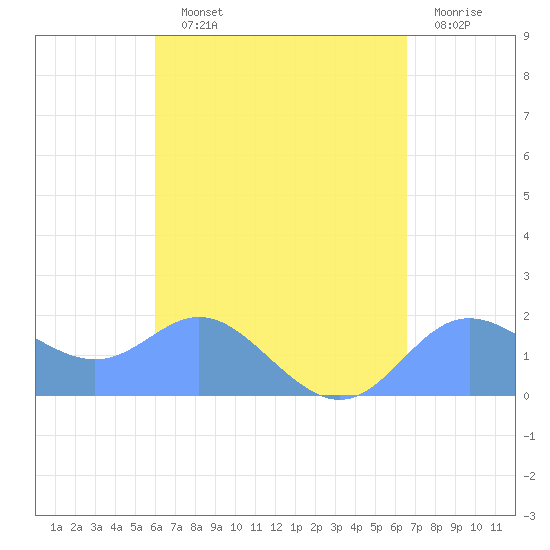 Saipan tide chart for Tuesday, August 24, 2021