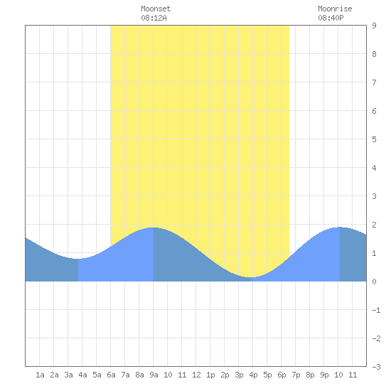 Saipan tide chart for Wednesday, August 25, 2021