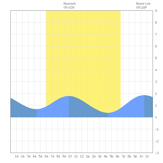 Saipan tide chart for Thursday, August 26, 2021