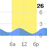 Saipan tide chart for Thursday, August 26, 2021