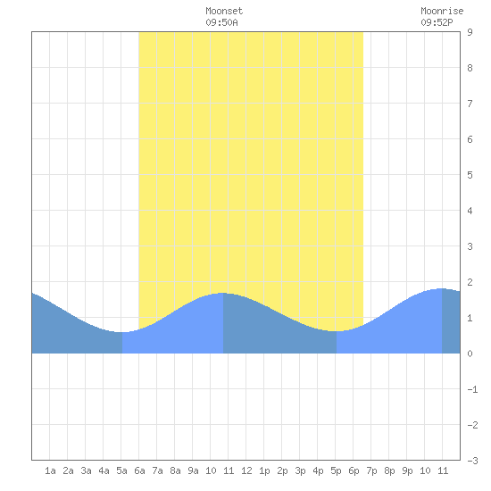Saipan tide chart for Friday, August 27, 2021