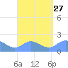 Saipan tide chart for Friday, August 27, 2021