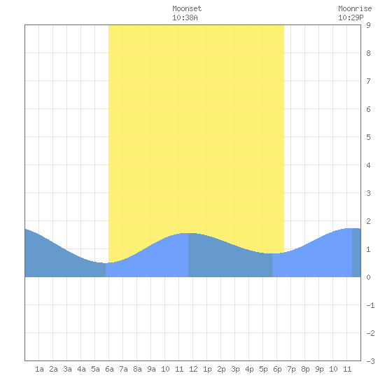 Saipan tide chart for Saturday, August 28, 2021