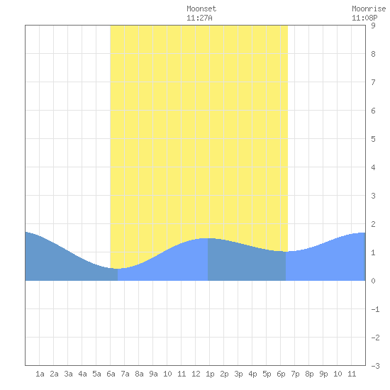 Saipan tide chart for Sunday, August 29, 2021
