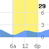 Saipan tide chart for Sunday, August 29, 2021