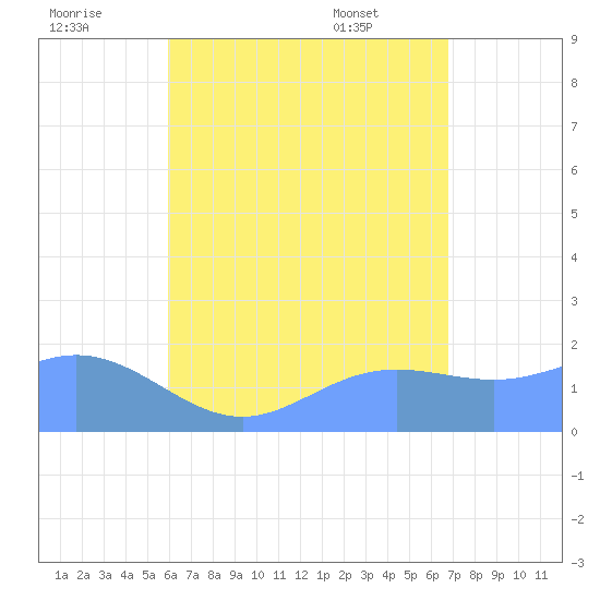 Saipan tide chart for Monday, August 2, 2021