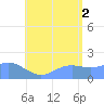 Saipan tide chart for Monday, August 2, 2021