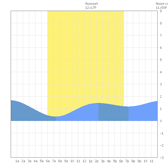 Saipan tide chart for Monday, August 30, 2021