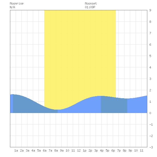 Saipan tide chart for Tuesday, August 31, 2021