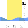 Saipan tide chart for Tuesday, August 31, 2021