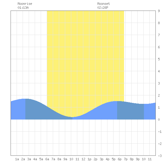 Saipan tide chart for Tuesday, August 3, 2021