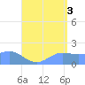 Saipan tide chart for Tuesday, August 3, 2021
