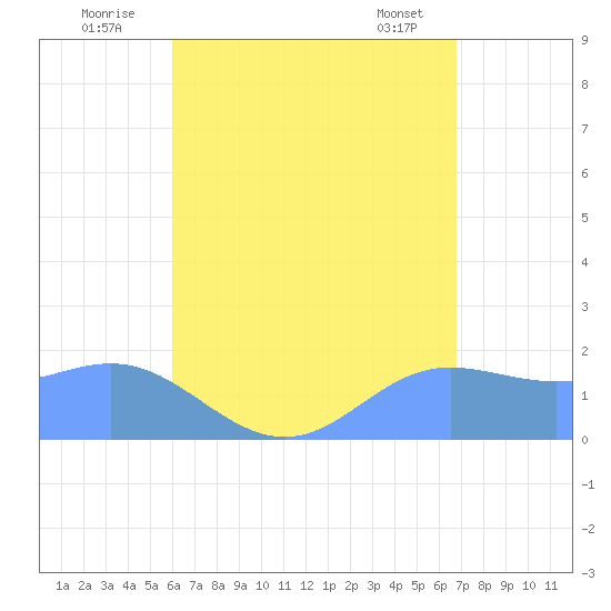Saipan tide chart for Wednesday, August 4, 2021