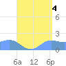 Saipan tide chart for Wednesday, August 4, 2021
