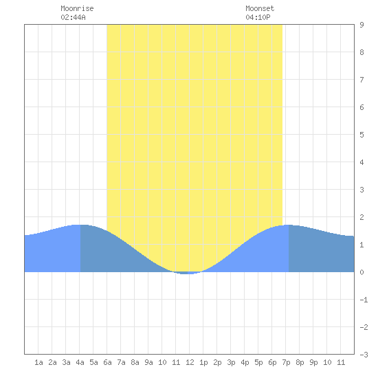 Saipan tide chart for Thursday, August 5, 2021