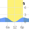 Saipan tide chart for Thursday, August 5, 2021