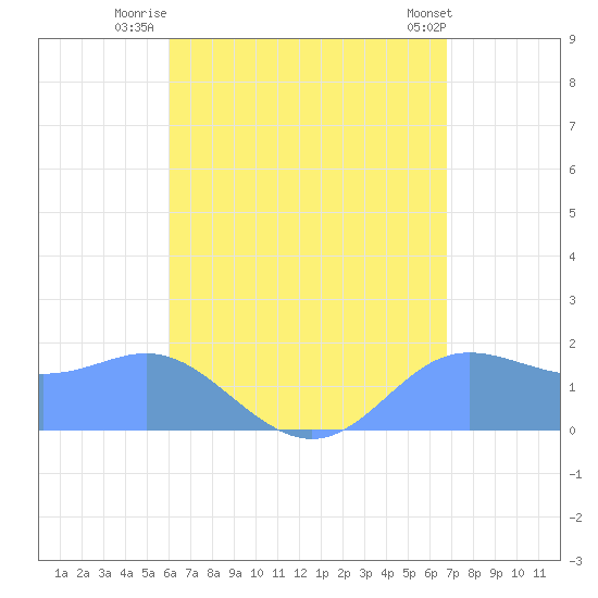 Saipan tide chart for Friday, August 6, 2021