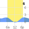 Saipan tide chart for Friday, August 6, 2021