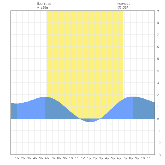 Saipan tide chart for Saturday, August 7, 2021