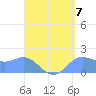 Saipan tide chart for Saturday, August 7, 2021