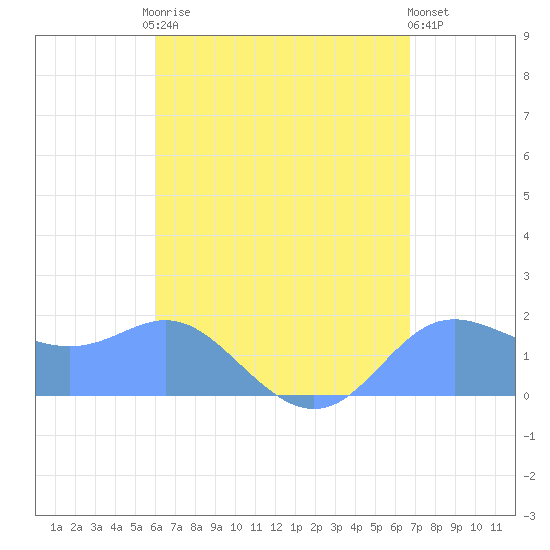 Saipan tide chart for Sunday, August 8, 2021