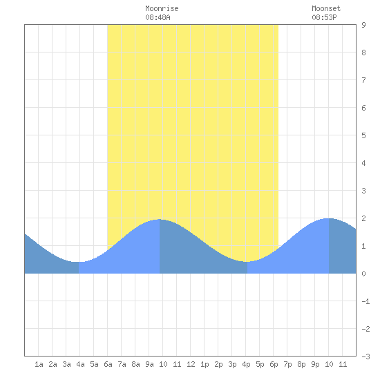 Saipan tide chart for Friday, September 10, 2021