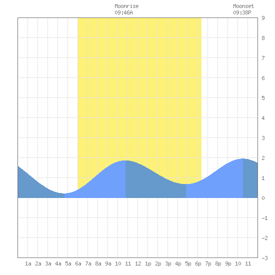 Saipan tide chart for Saturday, September 11, 2021