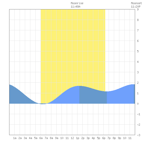 Saipan tide chart for Monday, September 13, 2021
