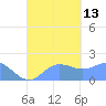 Saipan tide chart for Monday, September 13, 2021