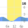 Saipan tide chart for Thursday, September 16, 2021