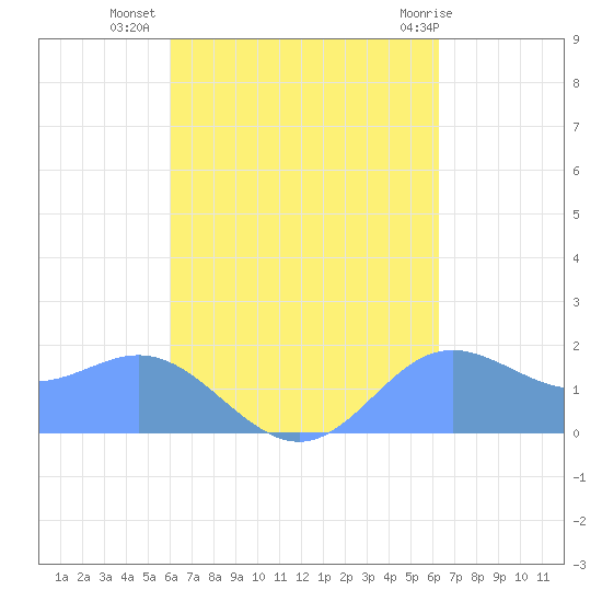 Saipan tide chart for Saturday, September 18, 2021
