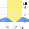 Saipan tide chart for Saturday, September 18, 2021