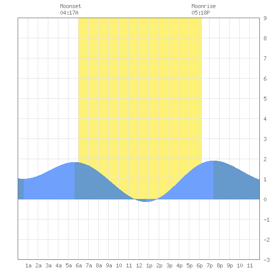 Saipan tide chart for Sunday, September 19, 2021