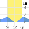 Saipan tide chart for Sunday, September 19, 2021