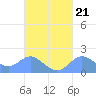 Saipan tide chart for Tuesday, September 21, 2021
