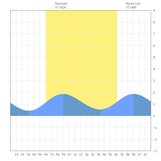 Saipan tide chart for Thursday, September 23, 2021