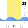 Saipan tide chart for Thursday, September 23, 2021