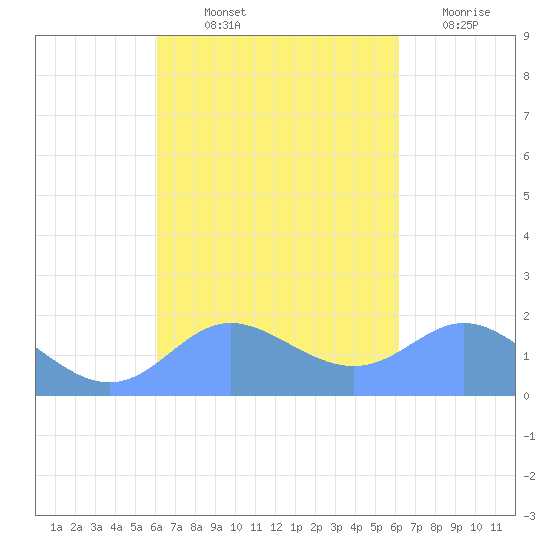 Saipan tide chart for Friday, September 24, 2021