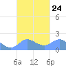 Saipan tide chart for Friday, September 24, 2021