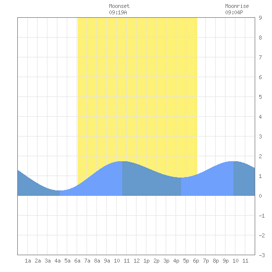 Saipan tide chart for Saturday, September 25, 2021