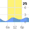 Saipan tide chart for Saturday, September 25, 2021