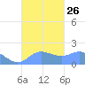 Saipan tide chart for Sunday, September 26, 2021