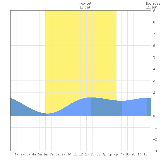 Saipan tide chart for Tuesday, September 28, 2021