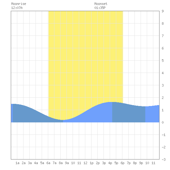 Saipan tide chart for Thursday, September 30, 2021